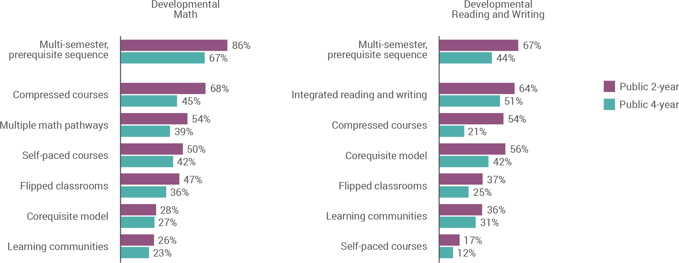 Developmental math, public 2-year: multisemester prerequisite sequence, 86%; compressed courses, 68%; multiple math pathways, 54%; self-paced courses, 50%; flipped classrooms, 47%; corequisite model, 28%; learning communities, 26%. Developmental math, public 4-year: multisemester prerequisite sequence, 67%; compressed courses, 45%; multiple math pathways, 39%; self-paced courses, 42%; flipped classrooms, 36%; corequisite model, 27%; learning communities, 23%. Developmental reading and writing, public 2-year: multisemester prerequisite sequence, 67%; integrated reading and writing, 64%; compressed courses, 54%; corequisite model, 56%; flipped classrooms, 37%; learning communities, 36%; self-paced courses, 17%. Developmental reading and writing, public 4-year: multisemester prerequisite sequence, 44%; integrated reading and writing, 51%; compressed courses, 21%; corequisite model, 42%; flipped classrooms, 25%; learning communities, 31%; self-paced courses, 12%.