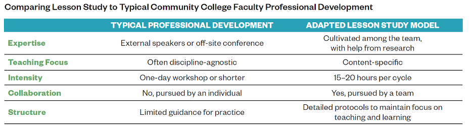 Comparing Lesson Study to typical community college faculty professional development