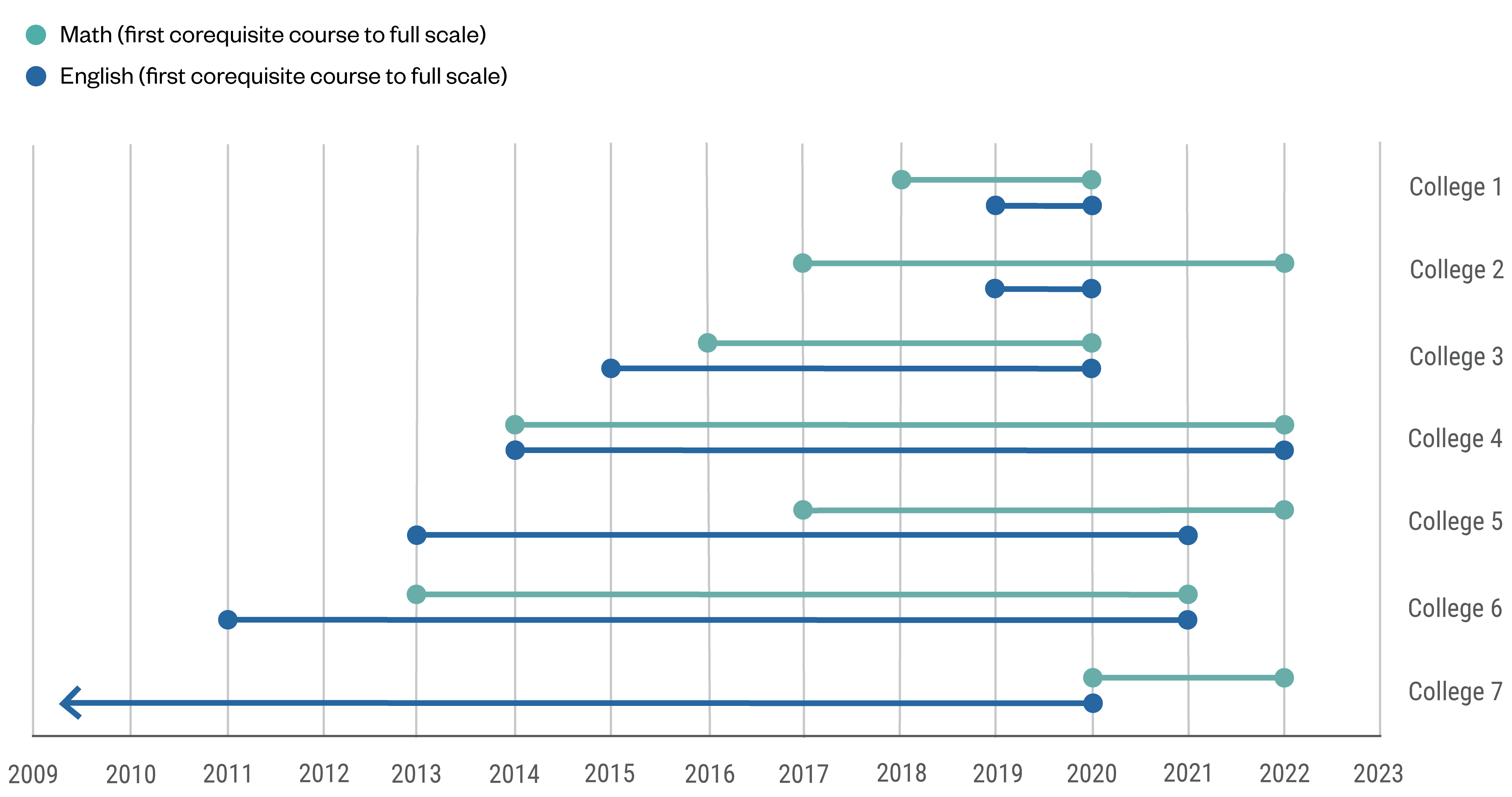 chart showing timeline of implementation of corequisite courses